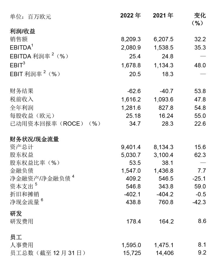 財報｜瓦克年度業(yè)績再創(chuàng)紀(jì)錄，繼續(xù)投資促未來增長（微信）-5