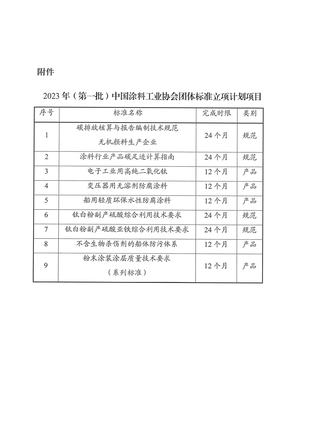 關(guān)于發(fā)布2023年(第一批)中國(guó)涂料工業(yè)協(xié)會(huì)團(tuán)體標(biāo)準(zhǔn)立項(xiàng)計(jì)劃項(xiàng)目的通知-2