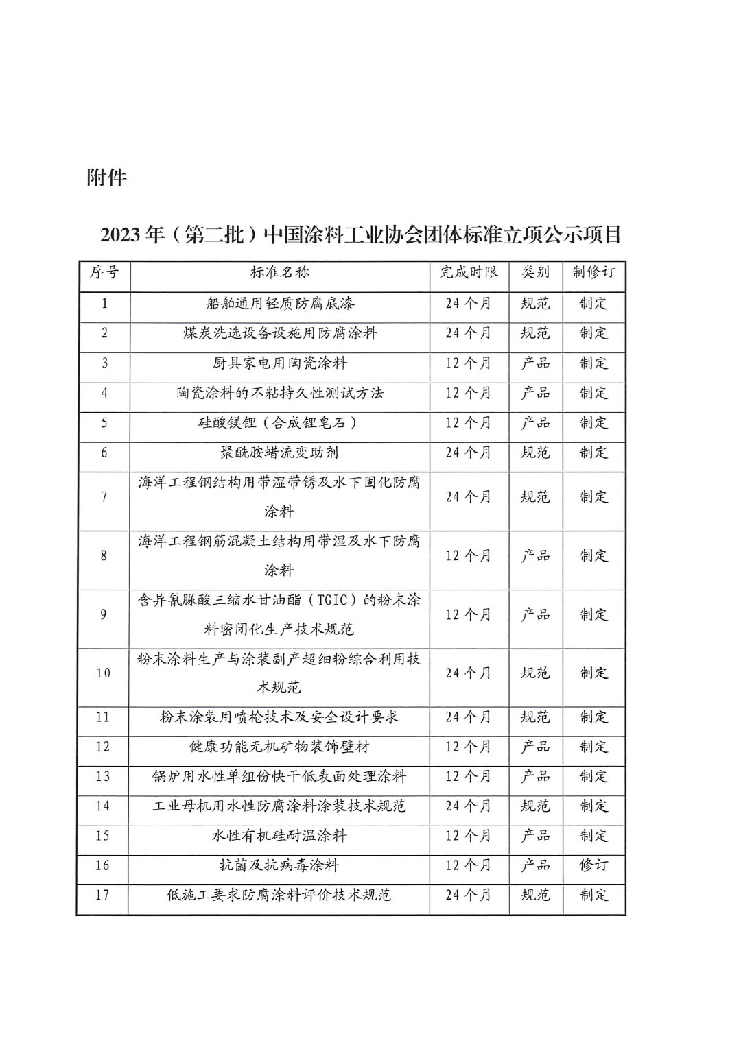 關于對2023年(第二批)中國涂料工業協會團體標準立項計劃項目的公示-3