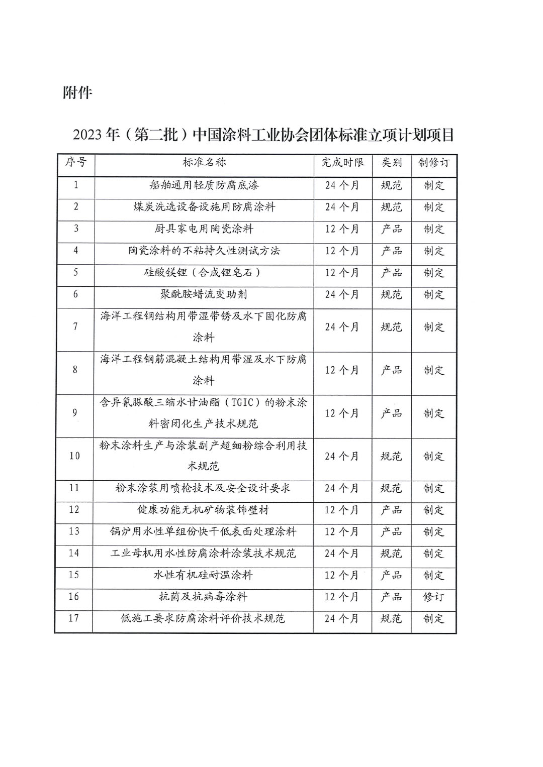 關于發布2023年(第二批)中國涂料工業協會團體標準立項計劃項目的通知-2