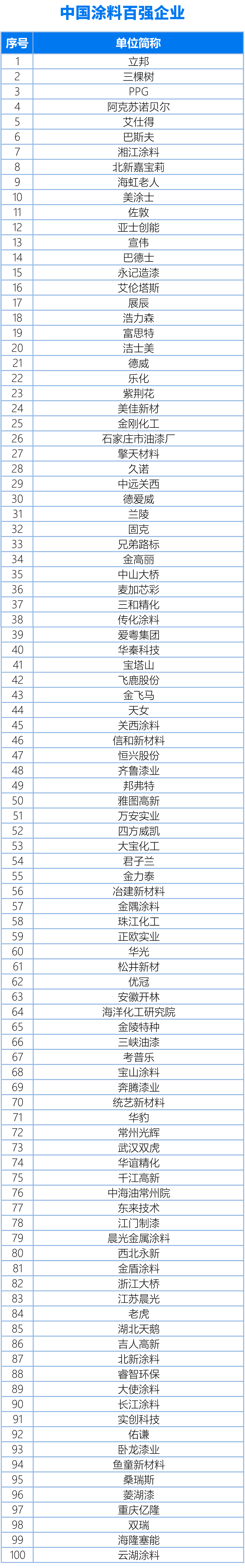 國(guó)內(nèi)、亞太、世界涂料百?gòu)?qiáng)企業(yè)名單20240325（終版）(1)1-1