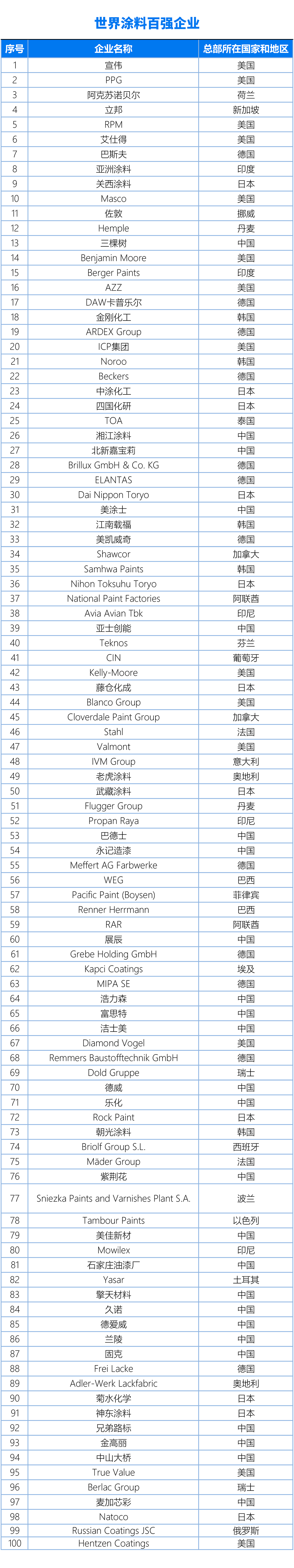 國(guó)內(nèi)、亞太、世界涂料百?gòu)?qiáng)企業(yè)名單20240325（終版）(1)3-1