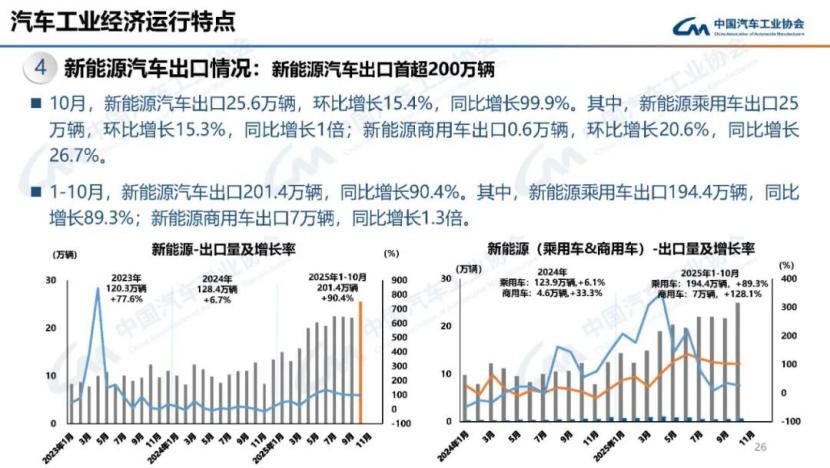 據中國汽車工業協會分析158
