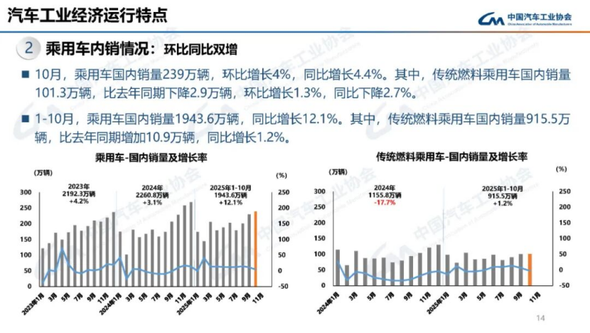 據中國汽車工業協會分析146