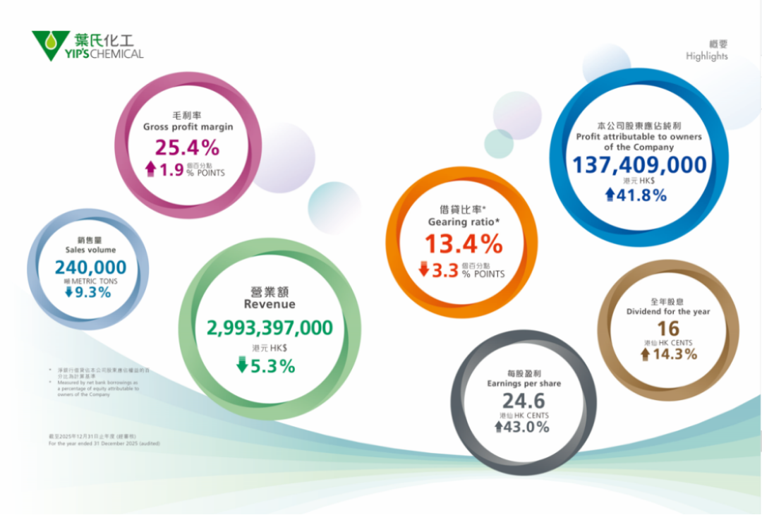 2025全年業(yè)績概要0