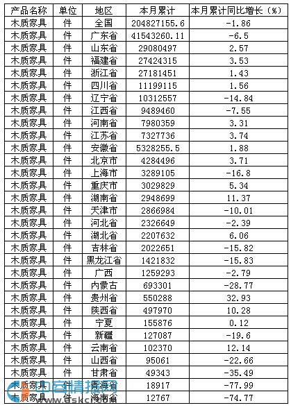 2015年1-10月中國(guó)木質(zhì)家具產(chǎn)量達(dá)20482.72萬件