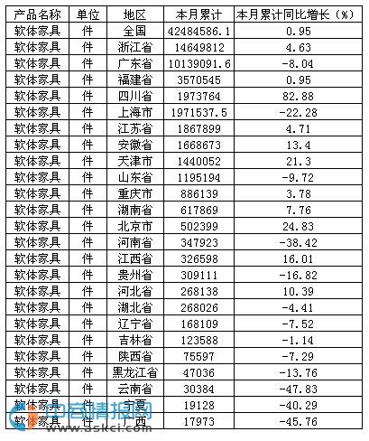 2015年1-10月中國(guó)軟體家具產(chǎn)量達(dá)4248.46萬件
