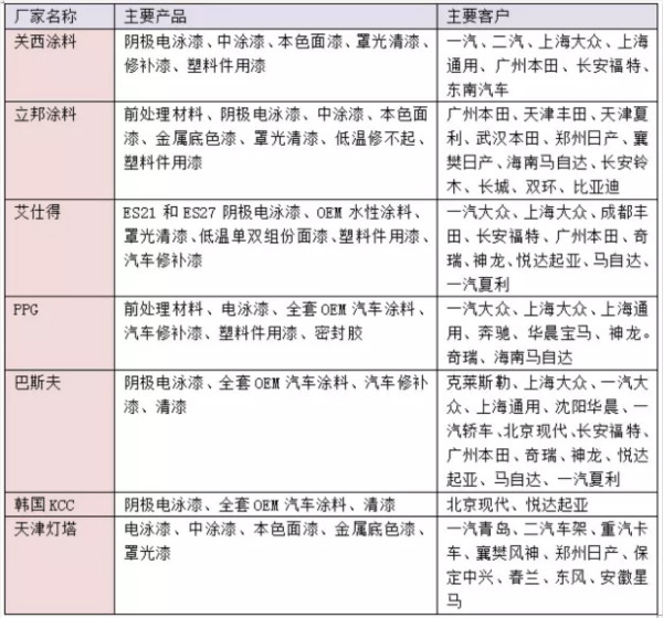 干貨！汽車涂料行業的技術發展趨勢報告