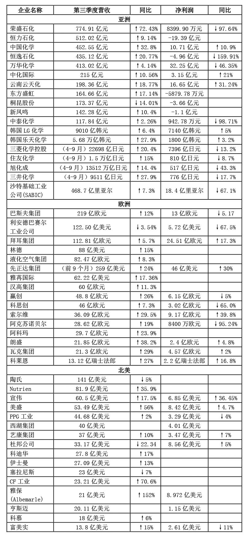 財報|全球50家化工企業三季度業績出爐!(微信)-1.jpg 財報|全球50家化工企業三季度業績出爐!(微信)-1.jpg